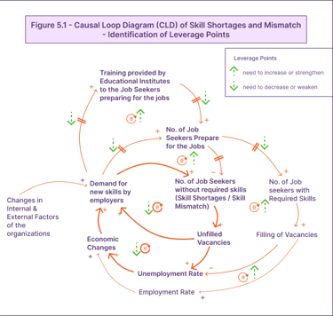 Figure 5.1: Causal Loop Diagram (CLD) of Skill Shortages &amp; Mismatch-Identification of Leverage Point