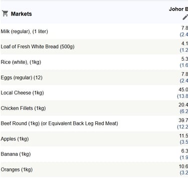 johor-bahru-singapore-grocery-prices
