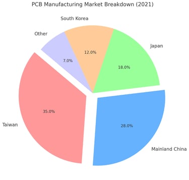Omini: Leading countries and regions in PCB manufacturing for global sourcing solutions.