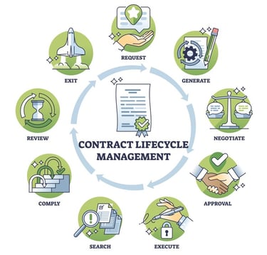 Contract Lifecycle Management