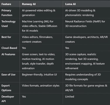 Key Differences: Runway AI vs. Luma AI