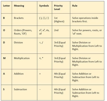 BODMAS Summary Mobile View