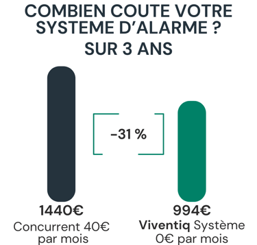 combien coute un système d'alarme
