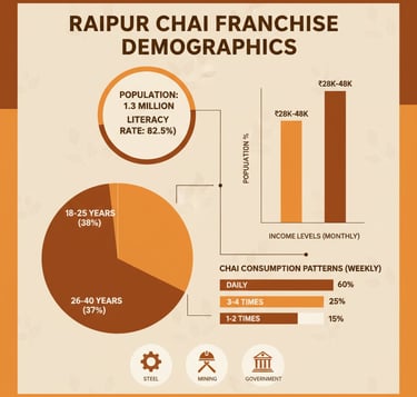Raipur chai franchise demographics age groups 38 percent youth market