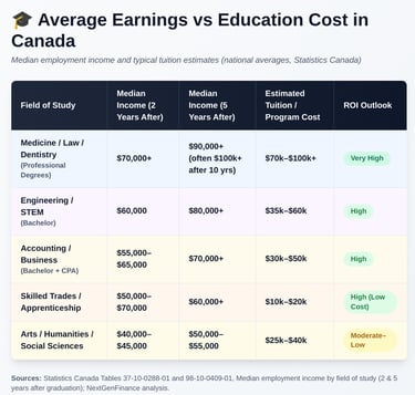 Average earnings by field of study in Canada