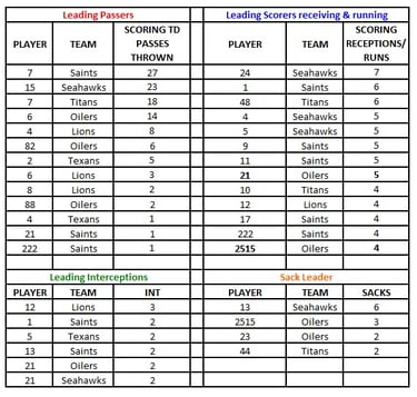 Thursday stat leaders