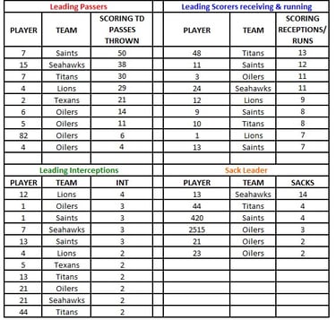 Thursday Night Stats