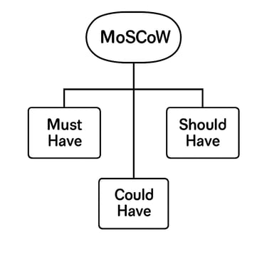 Visual of MoSCoW prioritisation matrix