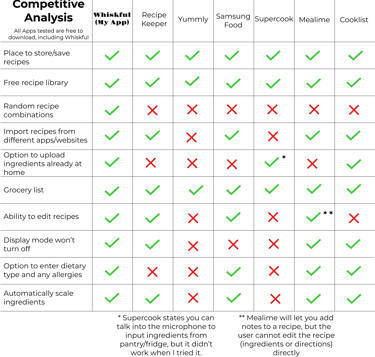 Competitive Analysis between my app idea, Whiskful, and several other similar concept apps.
