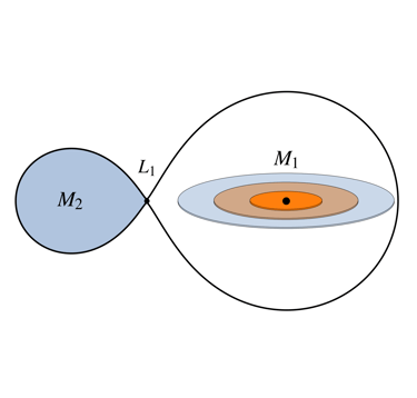 Sketch of low-mass X-ray binary (LMXB) with mass ratio M2/M1 = 1/4.
