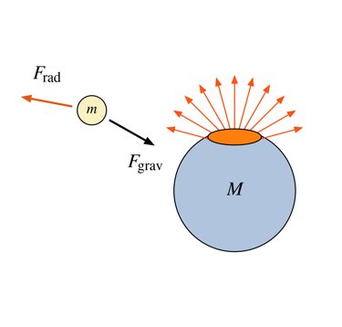 Sketch of the accretion of probe mass onto a radiating body.