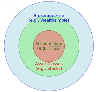 A diagram describing the differences between brokerage firms, account types, and asset classes. 