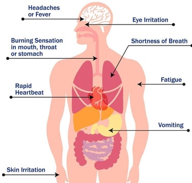 Symptoms of exposure to smoke, fumes, oil mist and other contaminants
