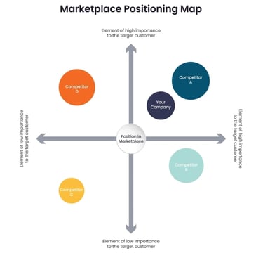 A marketplace positioning map diagram showing a company's competitive 