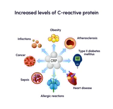 High-sensitivity C-reactive protein (hs-CRP)