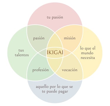 Ikigai autorrealización Almería
