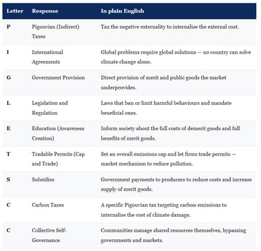 The Nine Government Responses to Market Failure