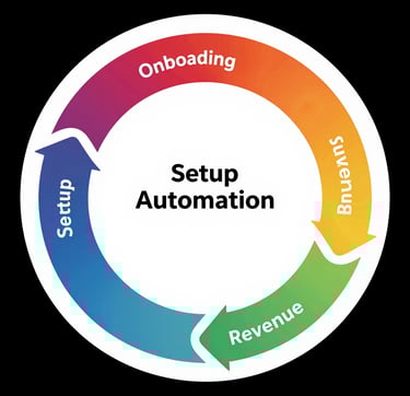 A circular business process diagram showing the cycle between steps, revenue, and automation