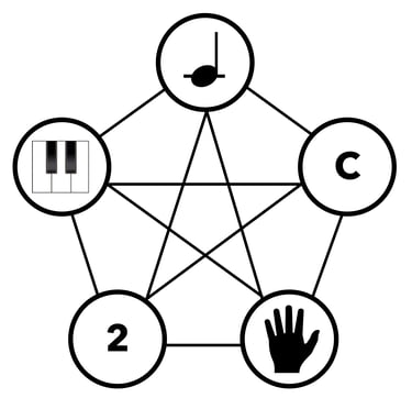 The elements of reading music, connected 10 ways