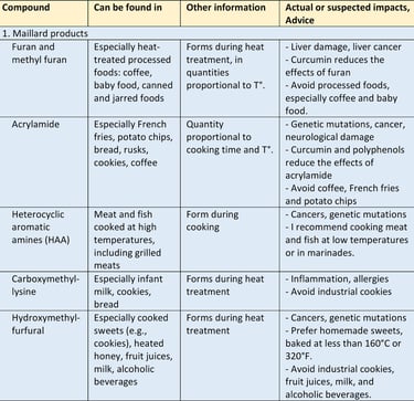 compounds formed by cooking