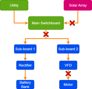 a network diagram consisting of solar and utility loads