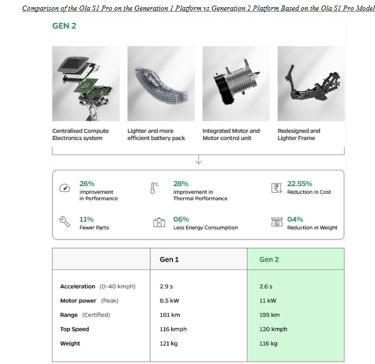 gen 1 vs gen 2 comparison_ola electric business analysis