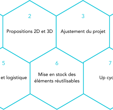 étapes de réalisation de votre projet
