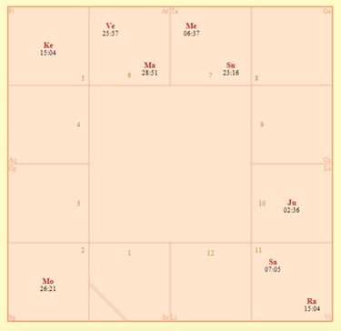 FREE Astrology Chart - Tropical Zodiac with Sidereal Nakshatras
