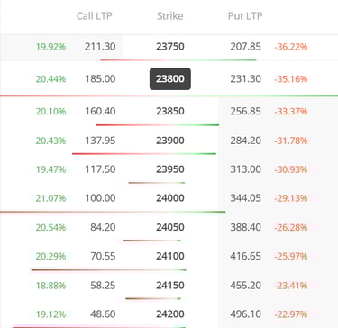 Stock market options chain data table showing call and put LTP across various strike prices.