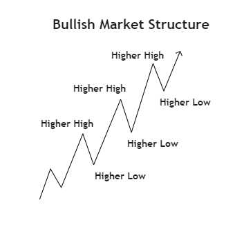 Bullish Market Structure