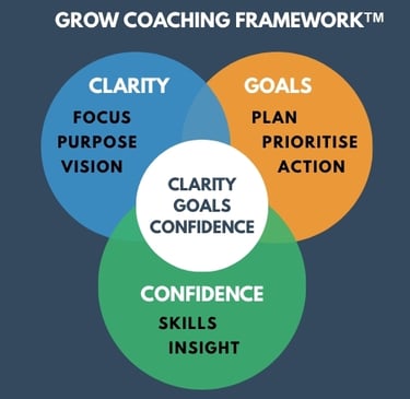 Grow Coaching Framework