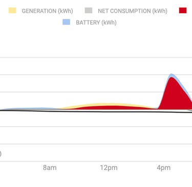 Graph showing energy usage throughout the day for a house with solar and a battery
