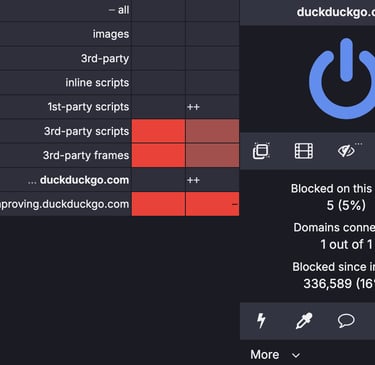Screenshot of the uBlock Origin dashboard blocking trackers and scripts on the DuckDuckGo search engine site.