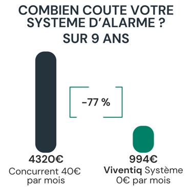 combien coute un système d'alarme