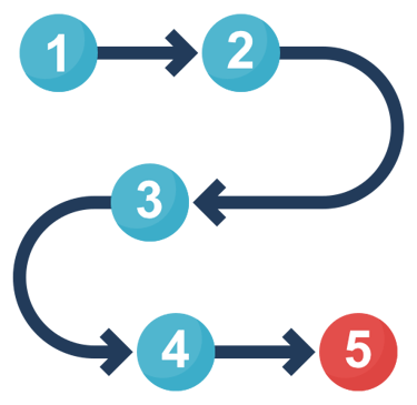A painted 5 step process with numbers desrcibing how a process works.