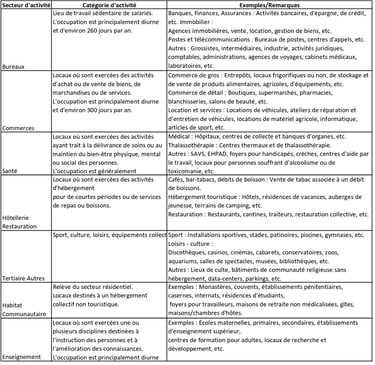 sectorisation des entreprises tertiaires