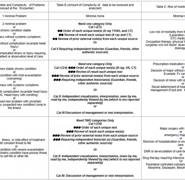 MDM Table to refer while studying table B.