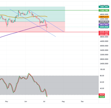 Analisis tecnico Bitcoin