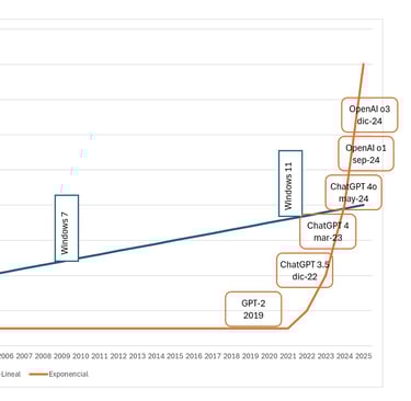 Gráfica lineal del desarrollo de Windows superpuesta a una exponencial del desarrollo de ChatGPT.