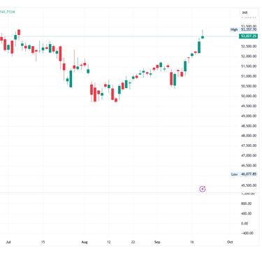 Nifty Bank Chart