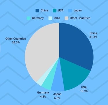 Global Manufacturing Countries 2024