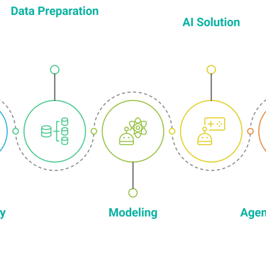 COREOPS AI Consulting Roadmap: 7 steps to successful AI integration.