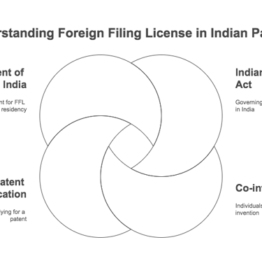 Patent foreign filing license requirements: Filing FFL Requirements for Indian Inventors , applicant