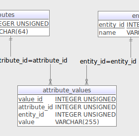 EAV Data Model