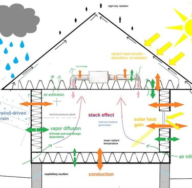 Diagram of a House showing conduction, stack effect, convection, and radiation