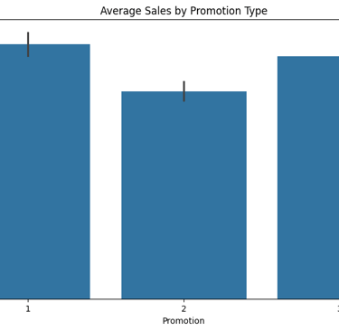 Average Sales by Promotion using Python (seaborn)