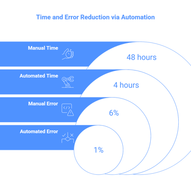 Time and error reduction via automation