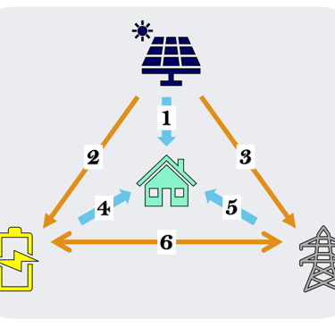 Diagram Showing energy flow between solar panels, battery, the home and the grid
