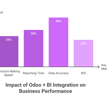 impact of odoo + BI on Business Performance