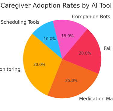 Adoption rates showing which AI solutions are leading among family caregivers